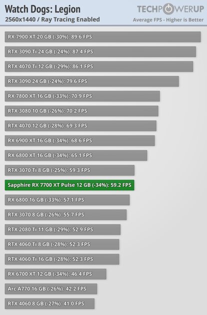 NVIDIA больше не господствует на рынке видеокарт: обзор AMD Radeon RX 7700 XT
