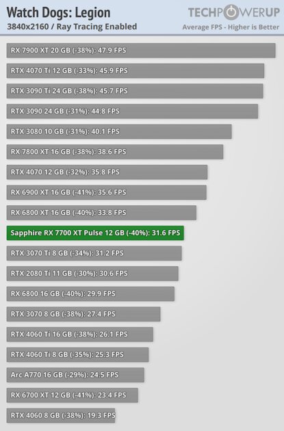 NVIDIA больше не господствует на рынке видеокарт: обзор AMD Radeon RX 7700 XT