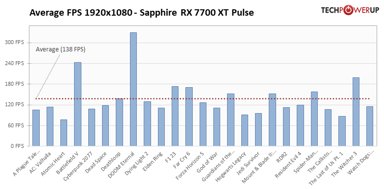 NVIDIA больше не господствует на рынке видеокарт: обзор AMD Radeon RX 7700 XT