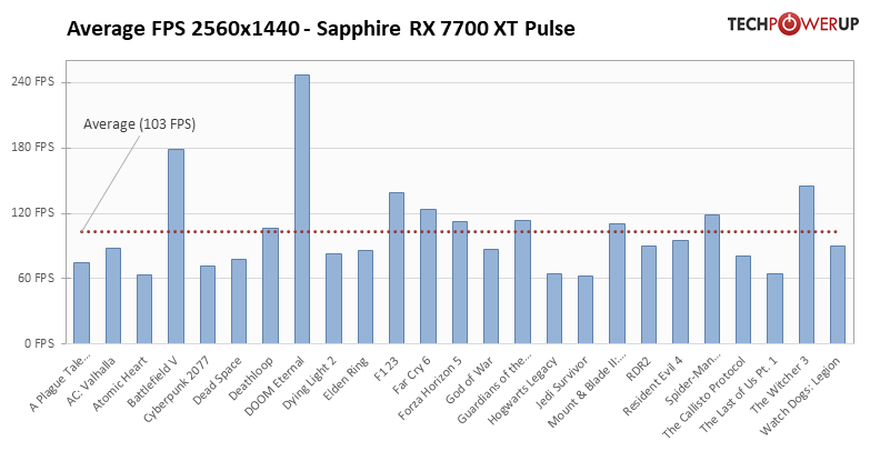 NVIDIA больше не господствует на рынке видеокарт: обзор AMD Radeon RX 7700 XT