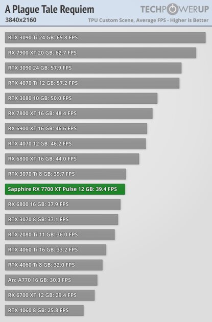 NVIDIA больше не господствует на рынке видеокарт: обзор AMD Radeon RX 7700 XT