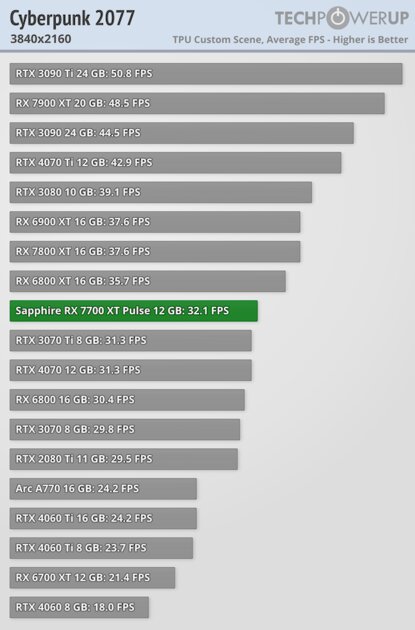 NVIDIA больше не господствует на рынке видеокарт: обзор AMD Radeon RX 7700 XT