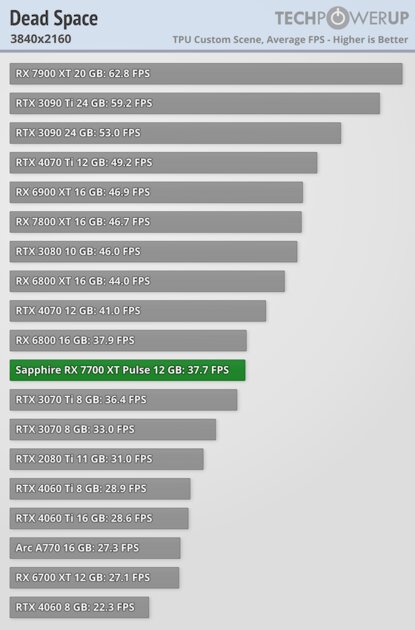 NVIDIA больше не господствует на рынке видеокарт: обзор AMD Radeon RX 7700 XT