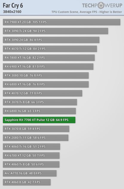 NVIDIA больше не господствует на рынке видеокарт: обзор AMD Radeon RX 7700 XT