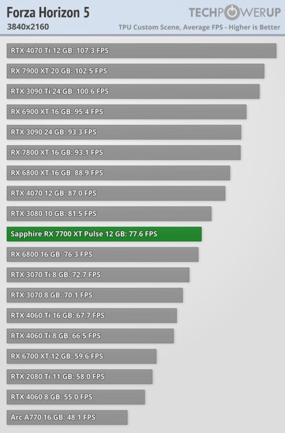 NVIDIA больше не господствует на рынке видеокарт: обзор AMD Radeon RX 7700 XT