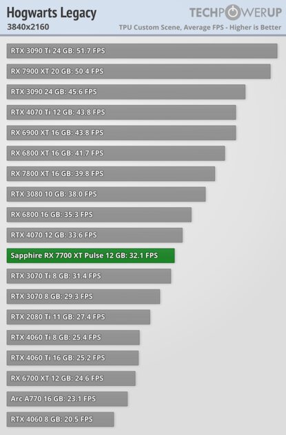 NVIDIA больше не господствует на рынке видеокарт: обзор AMD Radeon RX 7700 XT