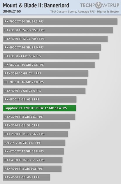 NVIDIA больше не господствует на рынке видеокарт: обзор AMD Radeon RX 7700 XT