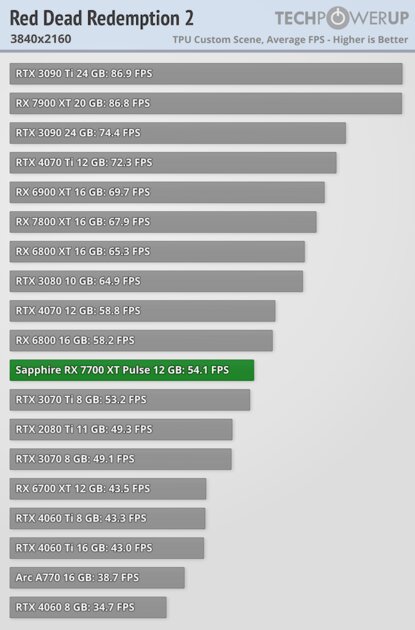 NVIDIA больше не господствует на рынке видеокарт: обзор AMD Radeon RX 7700 XT
