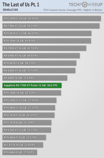 NVIDIA больше не господствует на рынке видеокарт: обзор AMD Radeon RX 7700 XT