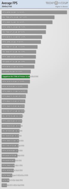 NVIDIA больше не господствует на рынке видеокарт: обзор AMD Radeon RX 7700 XT