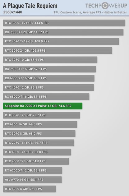 NVIDIA больше не господствует на рынке видеокарт: обзор AMD Radeon RX 7700 XT