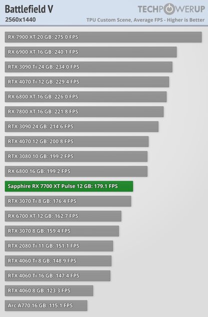 NVIDIA больше не господствует на рынке видеокарт: обзор AMD Radeon RX 7700 XT