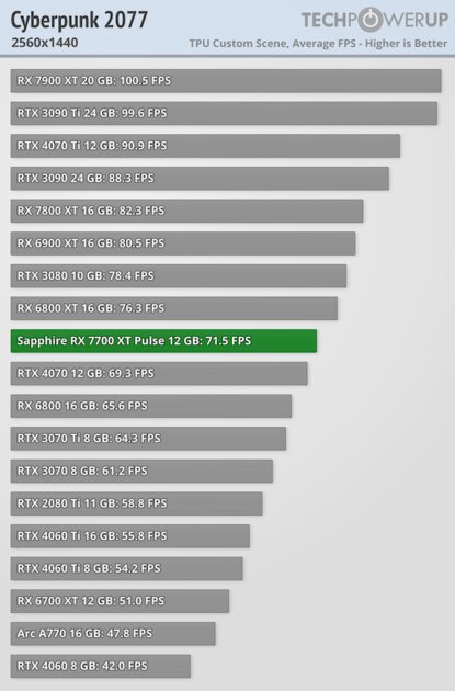 NVIDIA больше не господствует на рынке видеокарт: обзор AMD Radeon RX 7700 XT