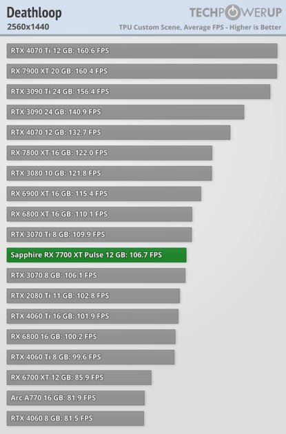NVIDIA больше не господствует на рынке видеокарт: обзор AMD Radeon RX 7700 XT