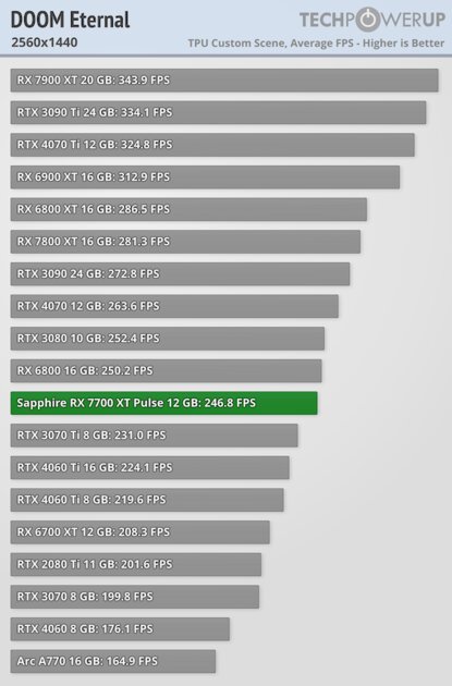 NVIDIA больше не господствует на рынке видеокарт: обзор AMD Radeon RX 7700 XT