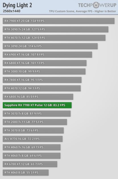 NVIDIA больше не господствует на рынке видеокарт: обзор AMD Radeon RX 7700 XT