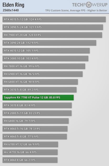 NVIDIA больше не господствует на рынке видеокарт: обзор AMD Radeon RX 7700 XT