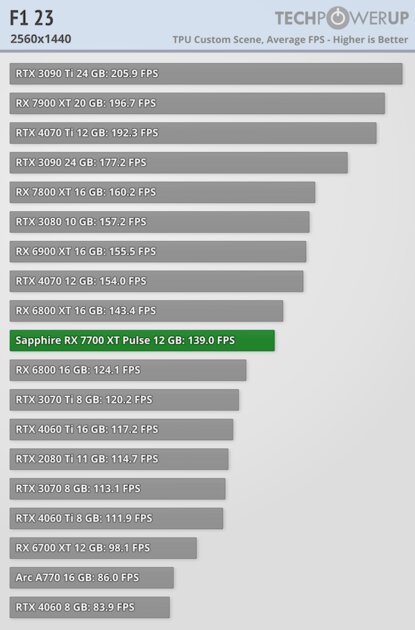 NVIDIA больше не господствует на рынке видеокарт: обзор AMD Radeon RX 7700 XT