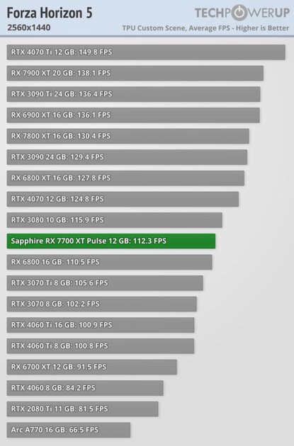 NVIDIA больше не господствует на рынке видеокарт: обзор AMD Radeon RX 7700 XT