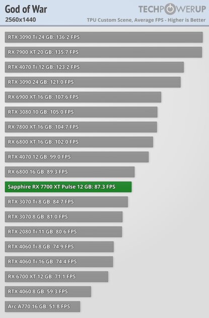 NVIDIA больше не господствует на рынке видеокарт: обзор AMD Radeon RX 7700 XT