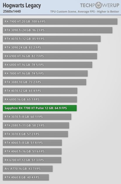 NVIDIA больше не господствует на рынке видеокарт: обзор AMD Radeon RX 7700 XT