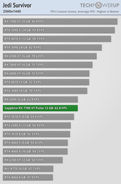 NVIDIA больше не господствует на рынке видеокарт: обзор AMD Radeon RX 7700 XT