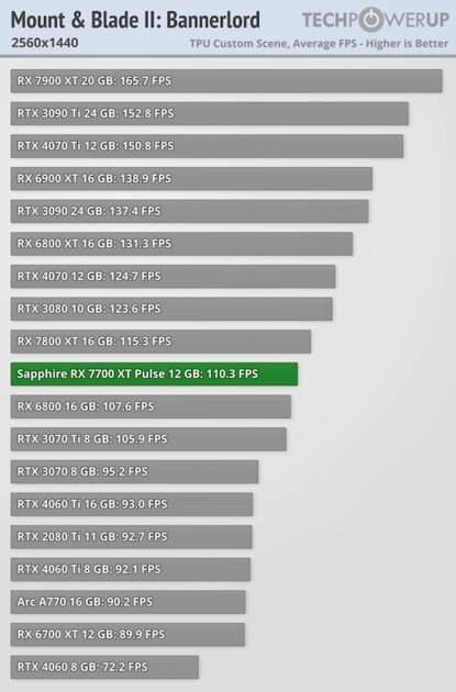 NVIDIA больше не господствует на рынке видеокарт: обзор AMD Radeon RX 7700 XT