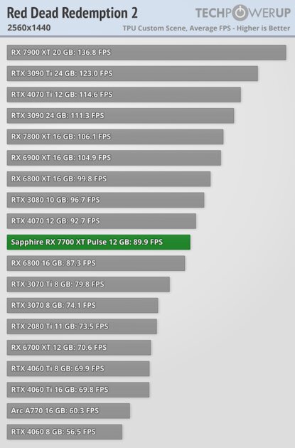 NVIDIA больше не господствует на рынке видеокарт: обзор AMD Radeon RX 7700 XT