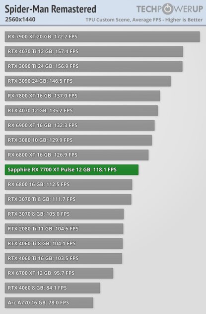 NVIDIA больше не господствует на рынке видеокарт: обзор AMD Radeon RX 7700 XT