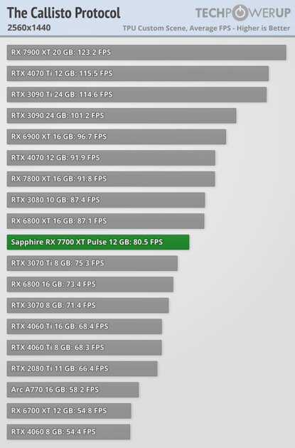 NVIDIA больше не господствует на рынке видеокарт: обзор AMD Radeon RX 7700 XT