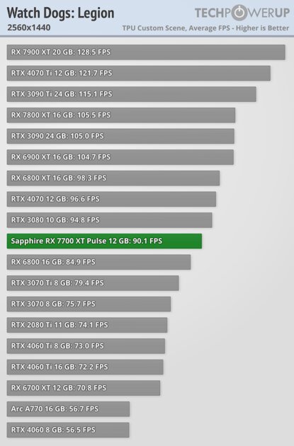 NVIDIA больше не господствует на рынке видеокарт: обзор AMD Radeon RX 7700 XT