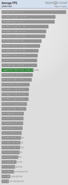 NVIDIA больше не господствует на рынке видеокарт: обзор AMD Radeon RX 7700 XT