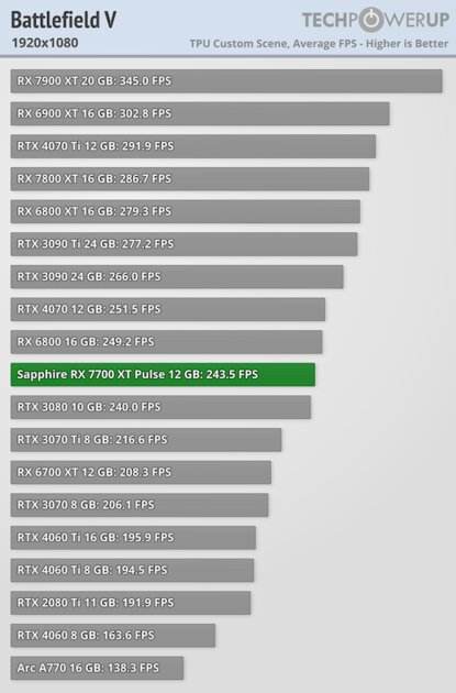 NVIDIA больше не господствует на рынке видеокарт: обзор AMD Radeon RX 7700 XT