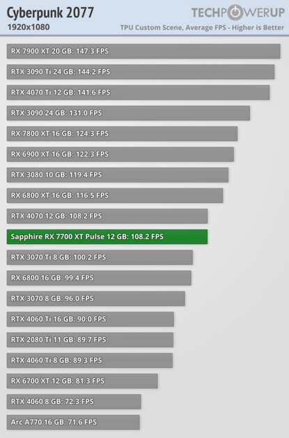 NVIDIA больше не господствует на рынке видеокарт: обзор AMD Radeon RX 7700 XT