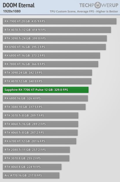 NVIDIA больше не господствует на рынке видеокарт: обзор AMD Radeon RX 7700 XT