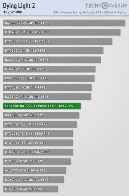 NVIDIA больше не господствует на рынке видеокарт: обзор AMD Radeon RX 7700 XT