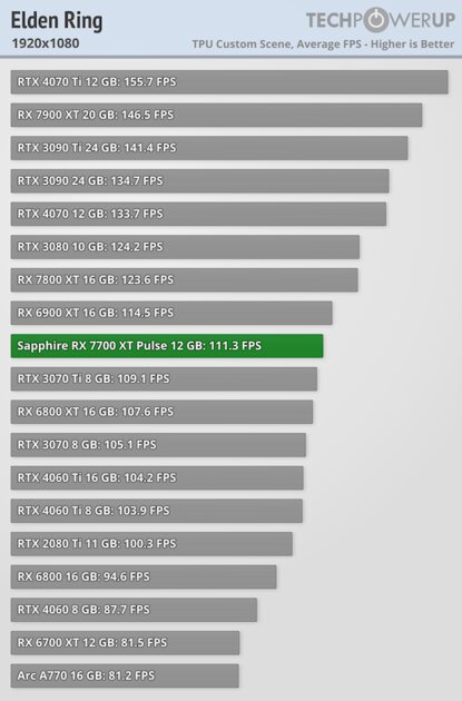 NVIDIA больше не господствует на рынке видеокарт: обзор AMD Radeon RX 7700 XT