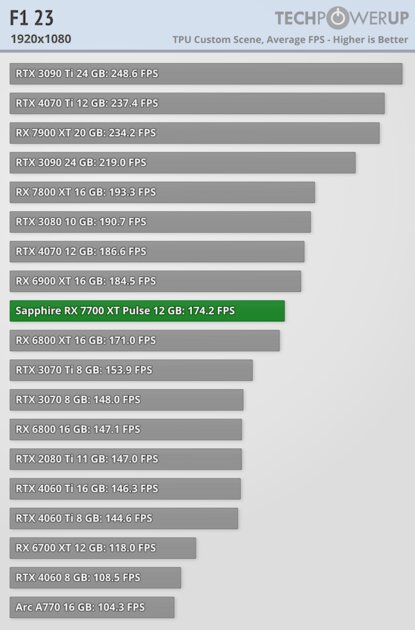 NVIDIA больше не господствует на рынке видеокарт: обзор AMD Radeon RX 7700 XT
