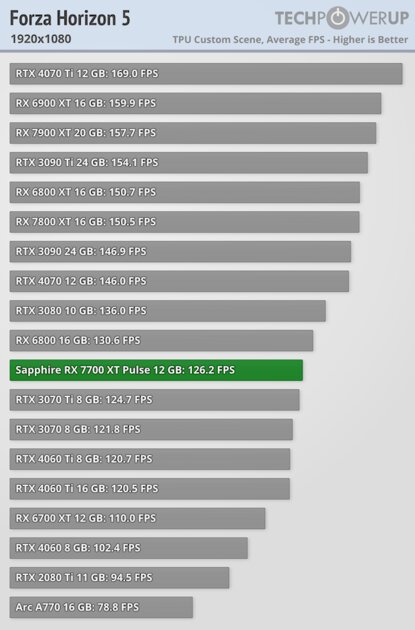 NVIDIA больше не господствует на рынке видеокарт: обзор AMD Radeon RX 7700 XT