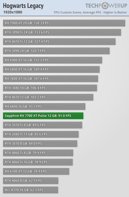 NVIDIA больше не господствует на рынке видеокарт: обзор AMD Radeon RX 7700 XT