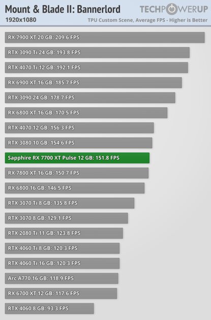 NVIDIA больше не господствует на рынке видеокарт: обзор AMD Radeon RX 7700 XT