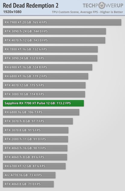 NVIDIA больше не господствует на рынке видеокарт: обзор AMD Radeon RX 7700 XT