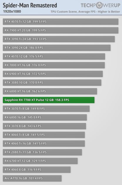 NVIDIA больше не господствует на рынке видеокарт: обзор AMD Radeon RX 7700 XT