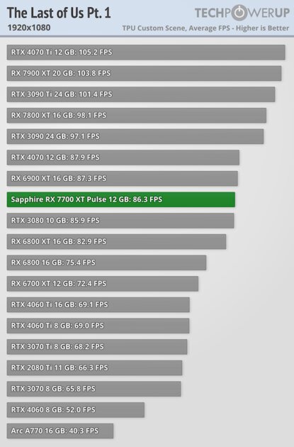 NVIDIA больше не господствует на рынке видеокарт: обзор AMD Radeon RX 7700 XT