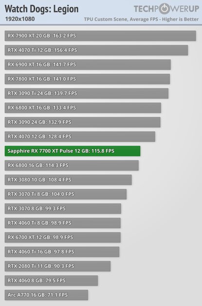 NVIDIA больше не господствует на рынке видеокарт: обзор AMD Radeon RX 7700 XT