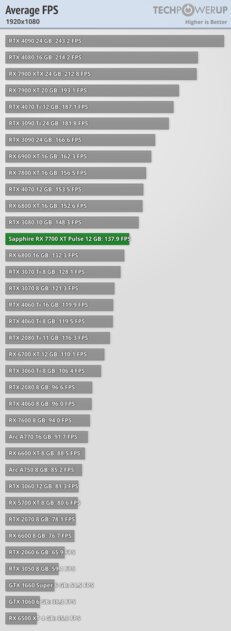 NVIDIA больше не господствует на рынке видеокарт: обзор AMD Radeon RX 7700 XT