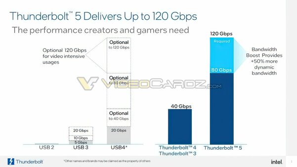 Представлен интерфейс Thunderbolt 5: пропускная способность до 120 Гбит/с и поддержка зарядки на 240 Вт