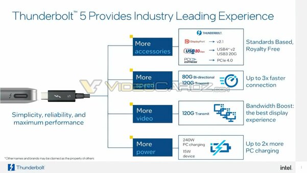 Представлен интерфейс Thunderbolt 5: пропускная способность до 120 Гбит/с и поддержка зарядки на 240 Вт