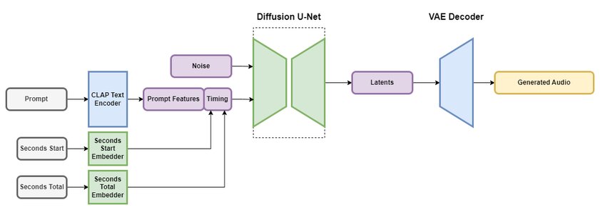 От создателей Stable Diffusion: появилась нейросеть, преобразующая текст в аудио
