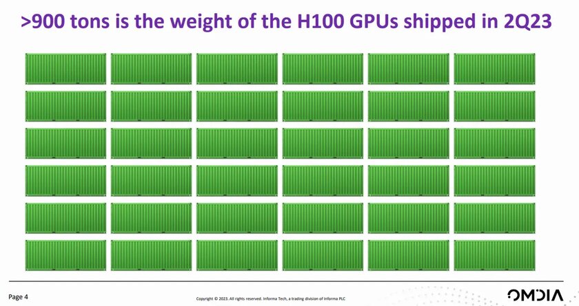 СМИ: NVIDIA за квартал продала 900 тонн видеокарт для ИИ